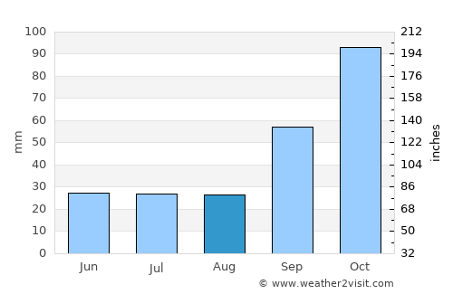 Chachapoyas average rain in August
