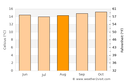 Chachapoyas average temperature in August