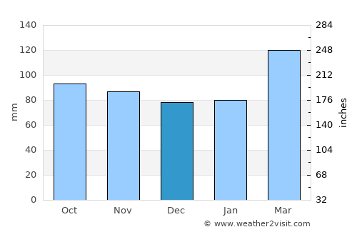 Chachapoyas average rain in December