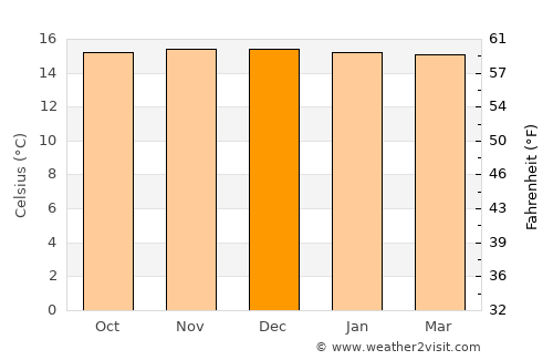 Chachapoyas average temperature in December