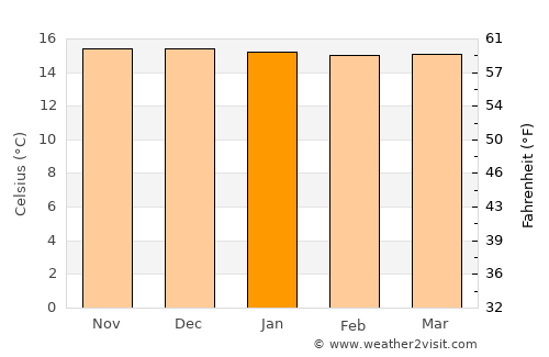 Chachapoyas average temperature in January