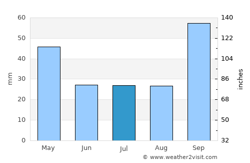 Chachapoyas average rain in July