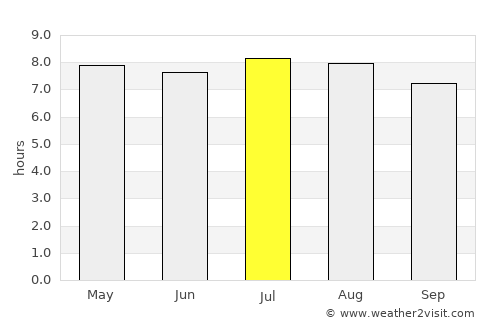 Chachapoyas average rain in July