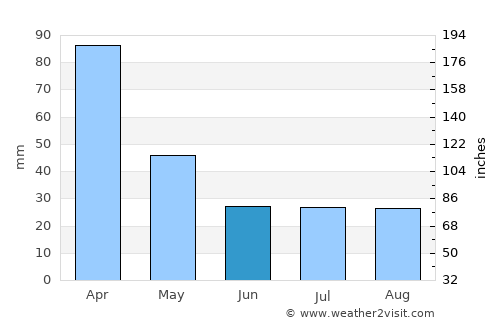 Chachapoyas average rain in June