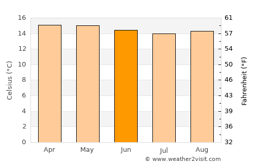 Chachapoyas average temperature in June