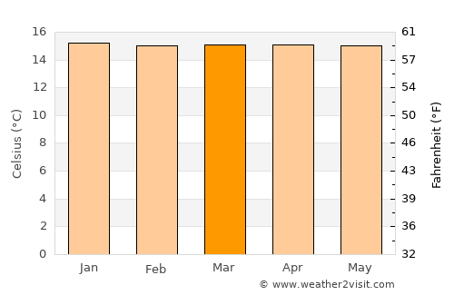 Chachapoyas average temperature in March