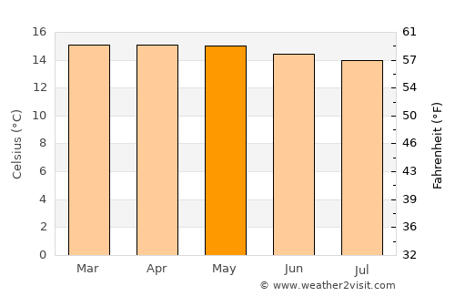 Chachapoyas average temperature in May