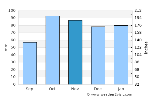 Chachapoyas average rain in November