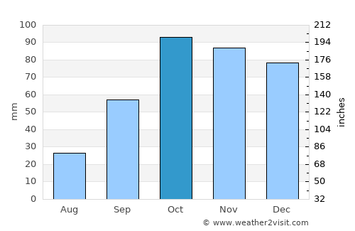 Chachapoyas average rain in October