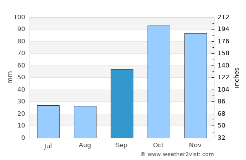 Chachapoyas average rain in September