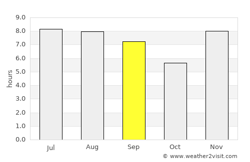 Chachapoyas average rain in September