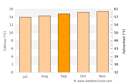 Chachapoyas average temperature in September