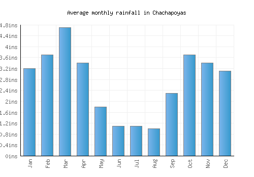 Chachapoyas monthly rainfall chart (inches)