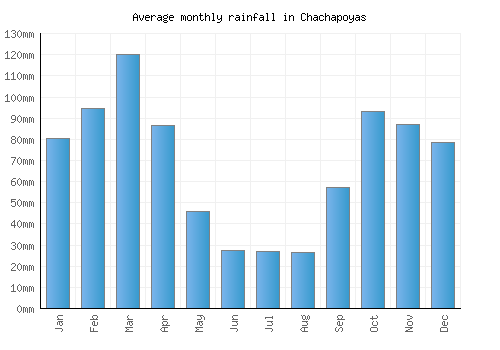 Chachapoyas monthly rainfall chart (mm)