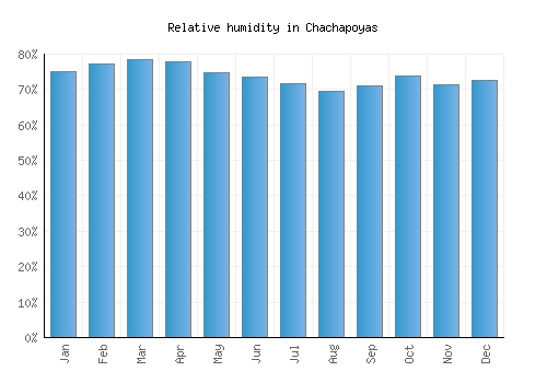 Chachapoyas relative humidity averages