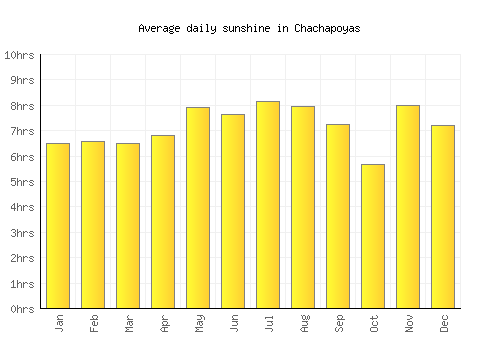 Chachapoyas average daily sunshine chart