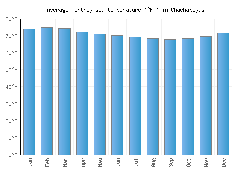 Chachapoyas average sea temperature chart (Fahrenheit)