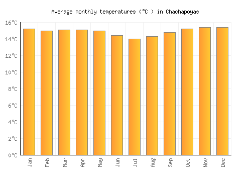 Chachapoyas average temperature chart (Celsius)