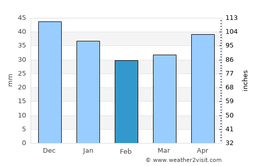 Chachersk average rain in February