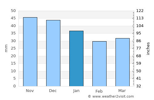 Chachersk average rain in January