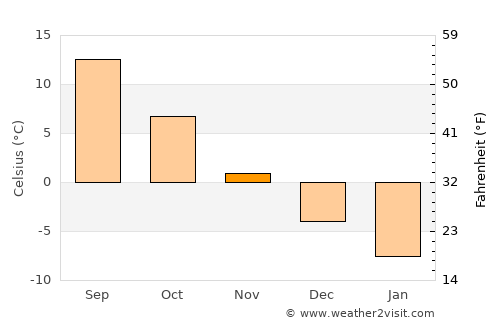 Chachersk average temperature in November