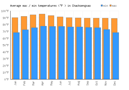 Chachoengsao average minimum / maximum temperatures (Fahrenheit)