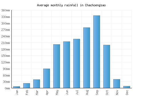 Chachoengsao monthly rainfall chart (mm)