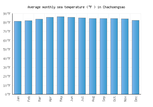 Chachoengsao average sea temperature chart (Fahrenheit)