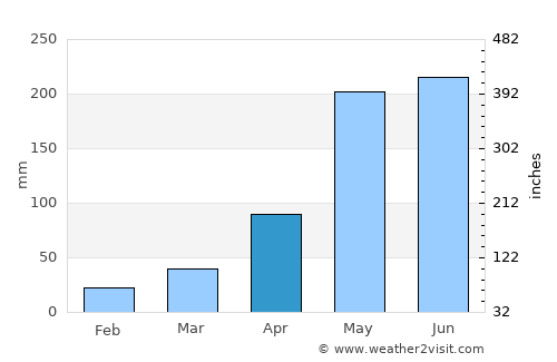 Chachoengsao average rain in April