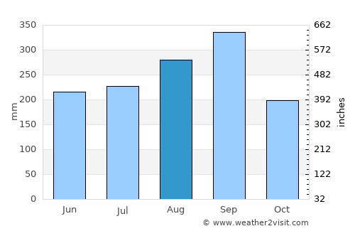 Chachoengsao average rain in August