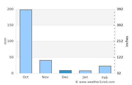 Chachoengsao average rain in December