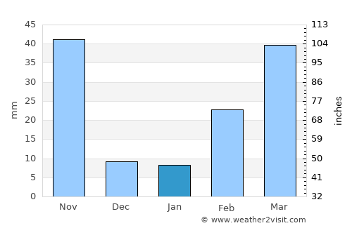 Chachoengsao average rain in January