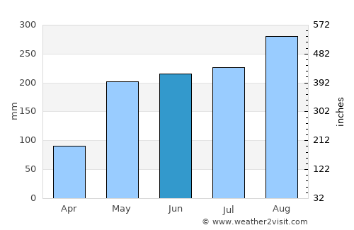 Chachoengsao average rain in June