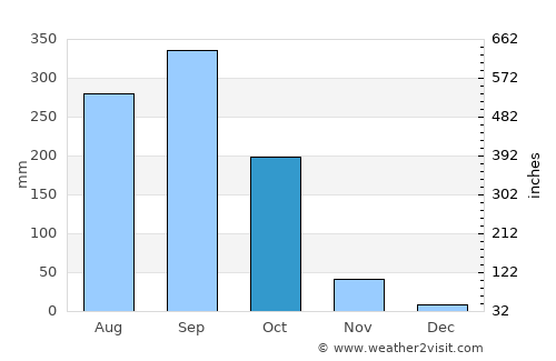 Chachoengsao average rain in October