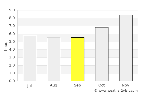 Chachoengsao average rain in September