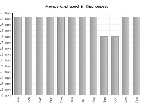 Chachoengsao average winspeed by month (mph)