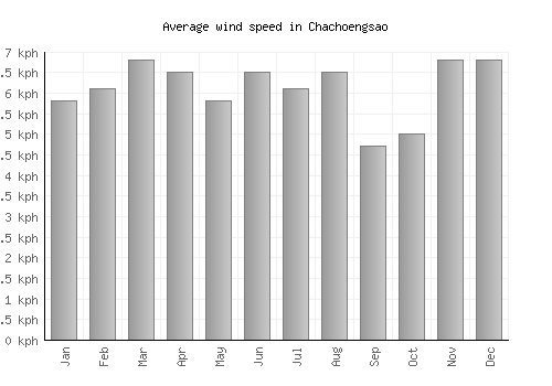 Chachoengsao average winspeed by month (km/h)