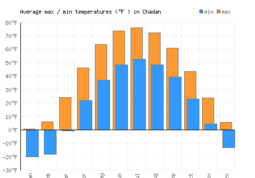 Chadan average minimum / maximum temperatures (Fahrenheit)