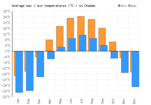 Chadan average minimum / maximum temperatures (Celsius)