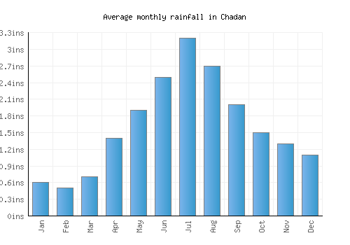 Chadan monthly rainfall chart (inches)