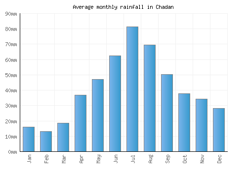 Chadan monthly rainfall chart (mm)