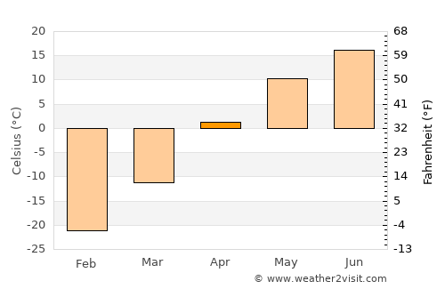 Chadan average temperature in April