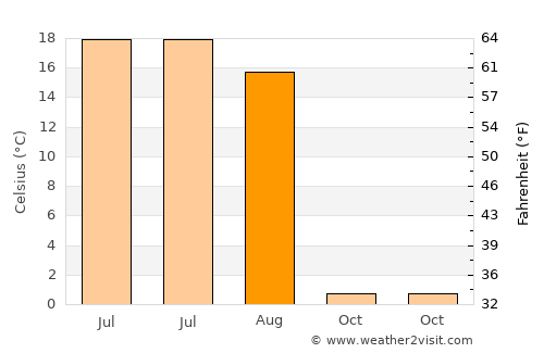Chadan average temperature in August