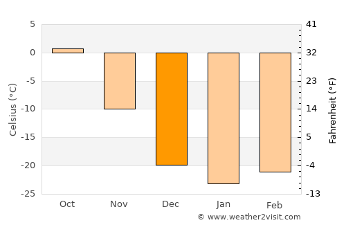 Chadan average temperature in December