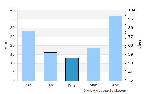Chadan average rain in February