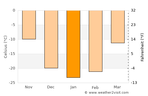 Chadan average temperature in January
