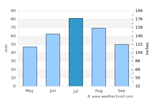 Chadan average rain in July