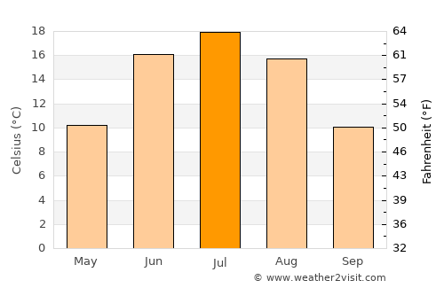 Chadan average temperature in July