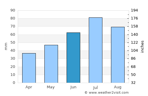 Chadan average rain in June