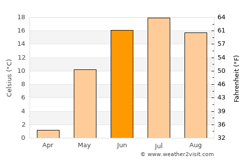 Chadan average temperature in June